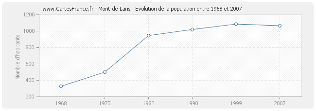 Population Mont-de-Lans