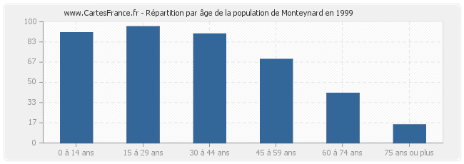 Répartition par âge de la population de Monteynard en 1999