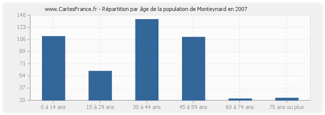 Répartition par âge de la population de Monteynard en 2007