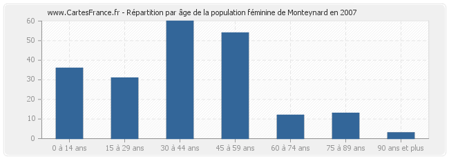 Répartition par âge de la population féminine de Monteynard en 2007