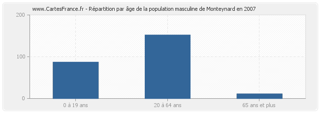 Répartition par âge de la population masculine de Monteynard en 2007