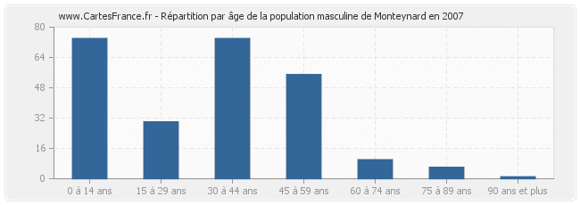 Répartition par âge de la population masculine de Monteynard en 2007