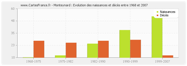 Monteynard : Evolution des naissances et décès entre 1968 et 2007