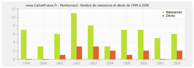Monteynard : Nombre de naissances et décès de 1999 à 2008