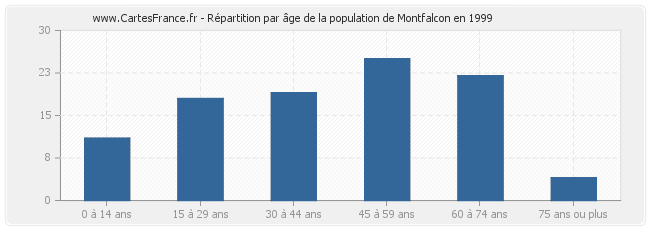 Répartition par âge de la population de Montfalcon en 1999