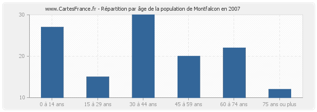 Répartition par âge de la population de Montfalcon en 2007