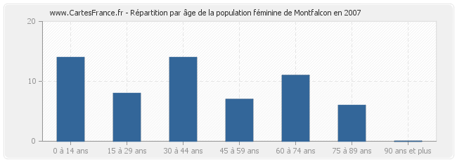 Répartition par âge de la population féminine de Montfalcon en 2007