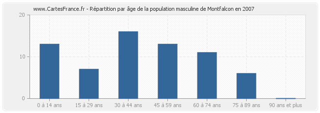 Répartition par âge de la population masculine de Montfalcon en 2007