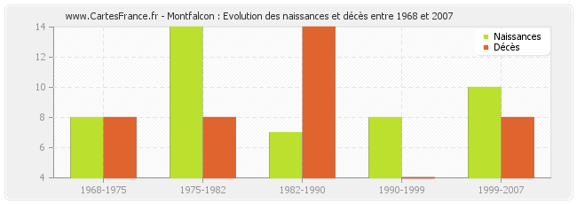 Montfalcon : Evolution des naissances et décès entre 1968 et 2007