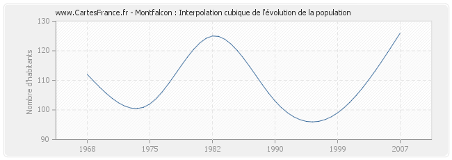 Montfalcon : Interpolation cubique de l'évolution de la population