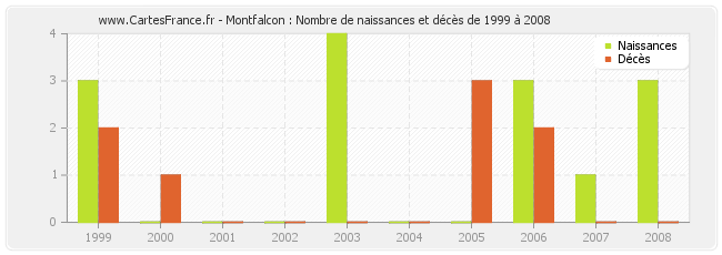 Montfalcon : Nombre de naissances et décès de 1999 à 2008
