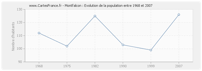 Population Montfalcon