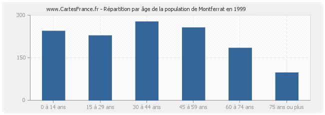 Répartition par âge de la population de Montferrat en 1999