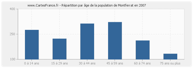 Répartition par âge de la population de Montferrat en 2007