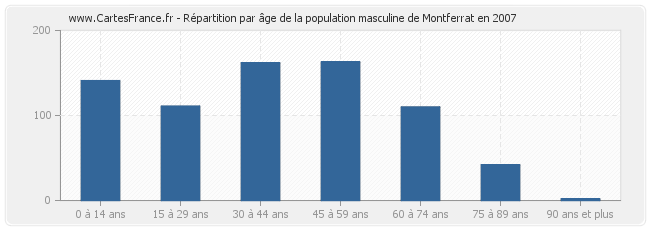 Répartition par âge de la population masculine de Montferrat en 2007