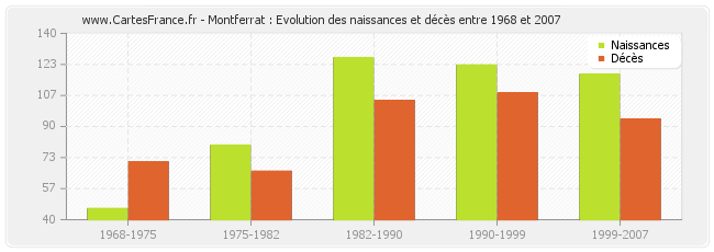 Montferrat : Evolution des naissances et décès entre 1968 et 2007