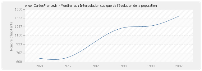 Montferrat : Interpolation cubique de l'évolution de la population