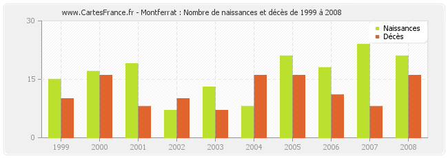 Montferrat : Nombre de naissances et décès de 1999 à 2008