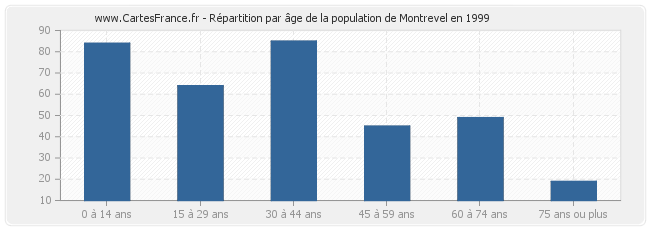 Répartition par âge de la population de Montrevel en 1999