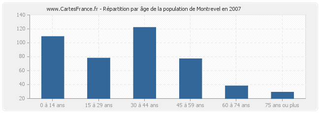 Répartition par âge de la population de Montrevel en 2007