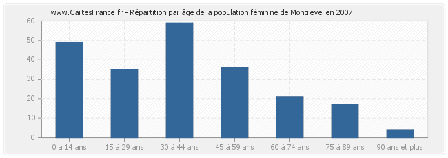 Répartition par âge de la population féminine de Montrevel en 2007