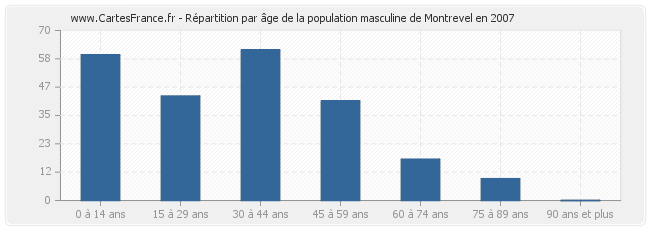 Répartition par âge de la population masculine de Montrevel en 2007