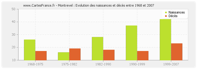 Montrevel : Evolution des naissances et décès entre 1968 et 2007