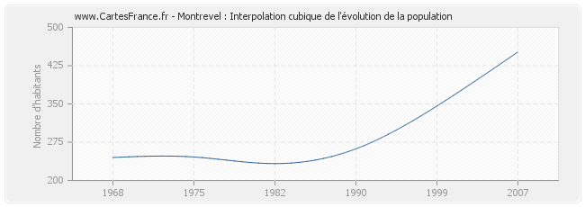 Montrevel : Interpolation cubique de l'évolution de la population