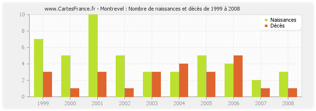 Montrevel : Nombre de naissances et décès de 1999 à 2008