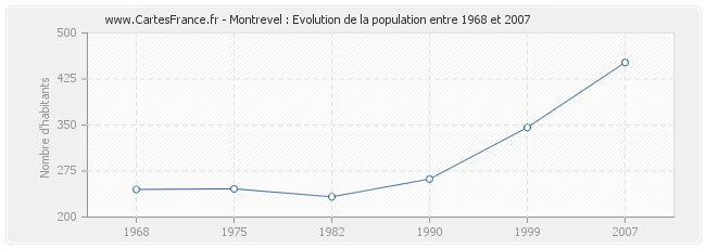 Population Montrevel