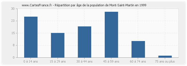 Répartition par âge de la population de Mont-Saint-Martin en 1999
