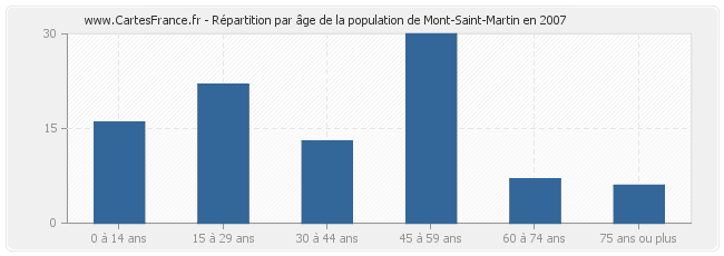 Répartition par âge de la population de Mont-Saint-Martin en 2007