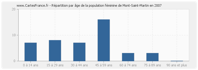 Répartition par âge de la population féminine de Mont-Saint-Martin en 2007