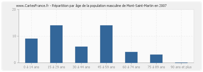 Répartition par âge de la population masculine de Mont-Saint-Martin en 2007