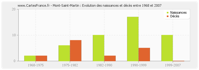 Mont-Saint-Martin : Evolution des naissances et décès entre 1968 et 2007