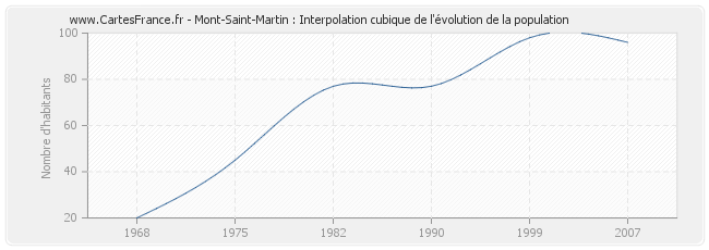 Mont-Saint-Martin : Interpolation cubique de l'évolution de la population