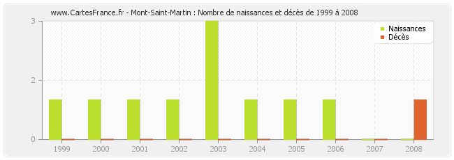 Mont-Saint-Martin : Nombre de naissances et décès de 1999 à 2008