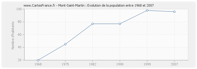 Population Mont-Saint-Martin