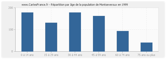 Répartition par âge de la population de Montseveroux en 1999