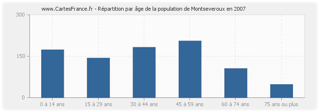 Répartition par âge de la population de Montseveroux en 2007