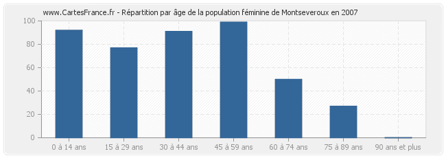 Répartition par âge de la population féminine de Montseveroux en 2007