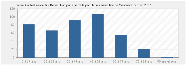 Répartition par âge de la population masculine de Montseveroux en 2007