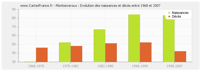 Montseveroux : Evolution des naissances et décès entre 1968 et 2007