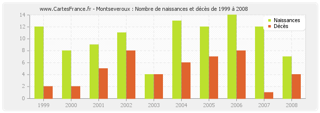 Montseveroux : Nombre de naissances et décès de 1999 à 2008