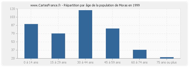 Répartition par âge de la population de Moras en 1999