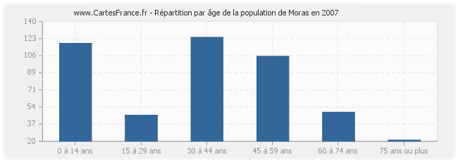 Répartition par âge de la population de Moras en 2007