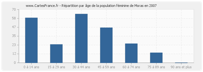 Répartition par âge de la population féminine de Moras en 2007