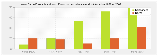 Moras : Evolution des naissances et décès entre 1968 et 2007