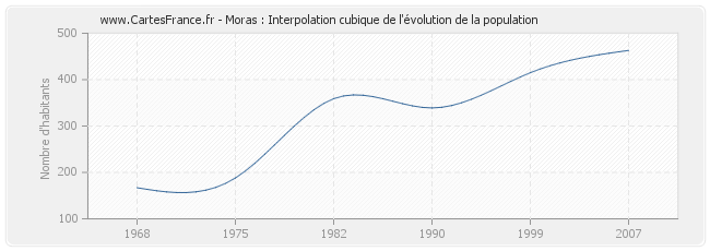 Moras : Interpolation cubique de l'évolution de la population