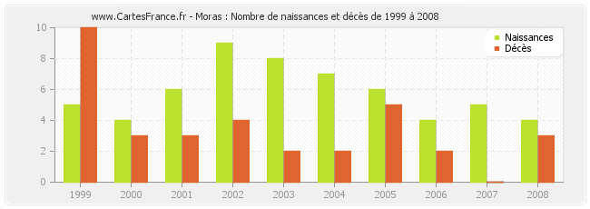 Moras : Nombre de naissances et décès de 1999 à 2008